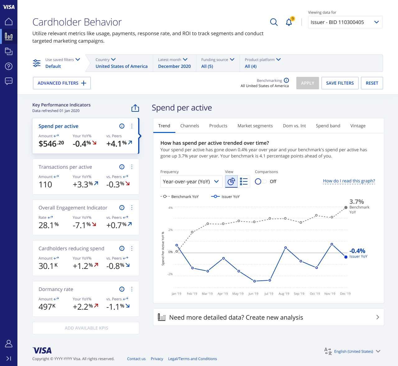 Spend per active: a trend line against the benchmark, with frequency, view and comparison controls