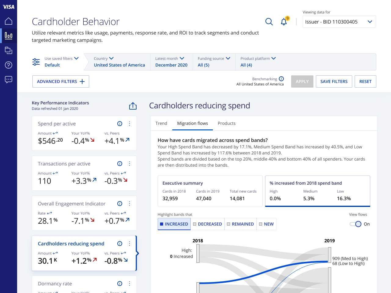 The Cardholder Behavior dashboard: saved filters across the top, a rail of KPI cards with year-over-year and peer comparisons, and a flow chart of how cards moved between spend bands